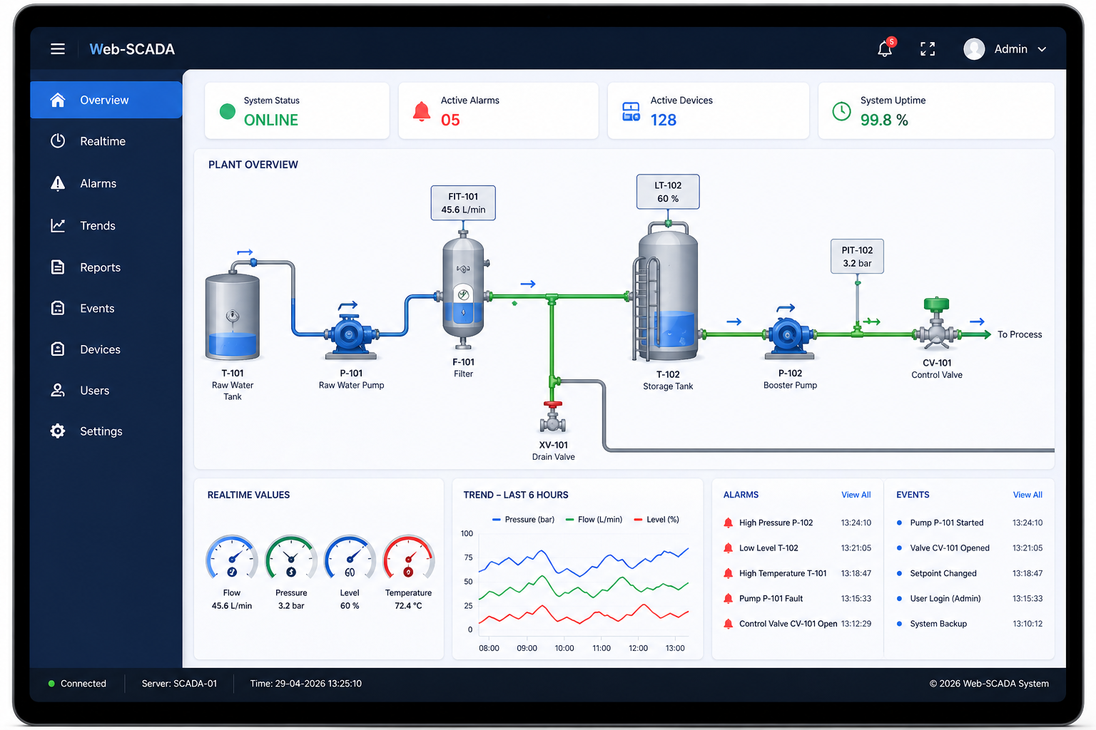 Web-SCADA Dashboard